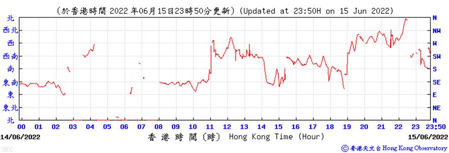 https://www.weather.org.hk/data/aws/20220615/sedir.png